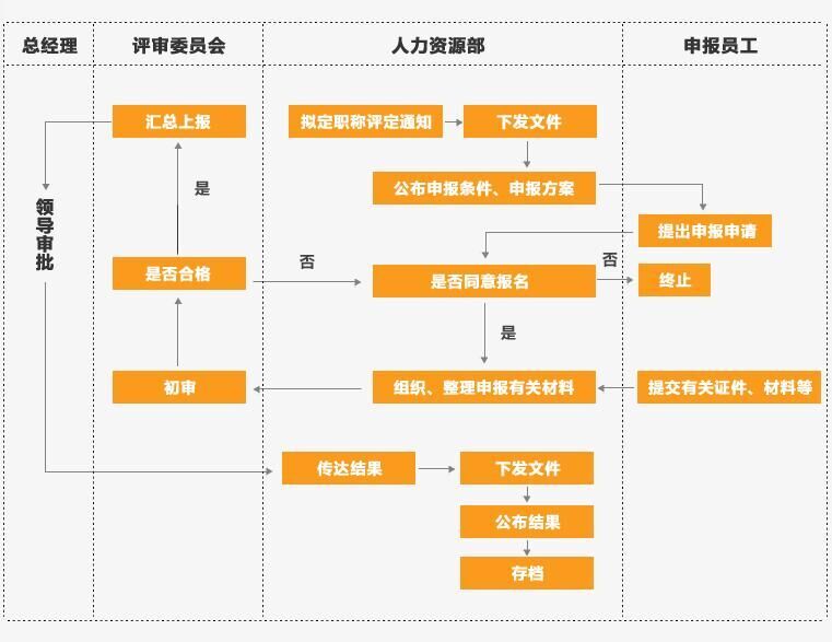 河北中都投資有限公司職稱評定