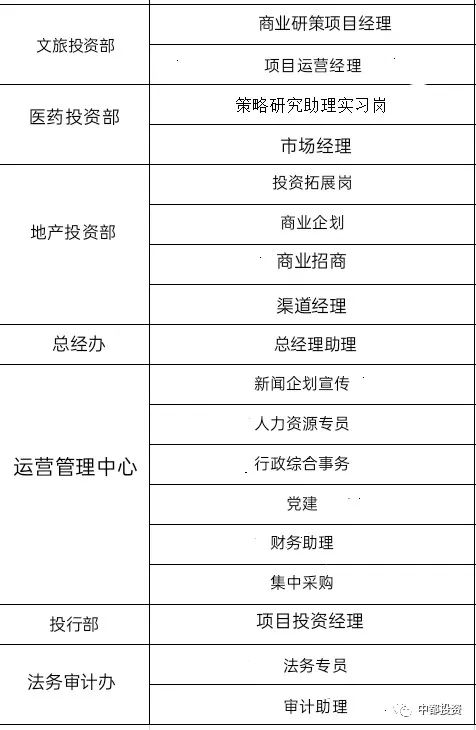 中都投資集團(tuán)2024屆高校校園招聘